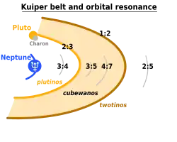 Image 3Orbit classification of Kuiper belt objects. Some clusters that is subjected to orbital resonance are marked. (from Solar System)