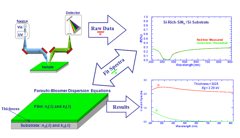 Thin film characterization involves determining the film's thickness (t) plus its refractive index (n) and extinction coefficient (k) over as wide a wavelength range as possible, preferably covering ultra-violet through near infra-red wavelengths (190–1000&nbsp;nm). By measuring near-normal incident reflectance (R) of the film (from 190 to 1000&nbsp;nm), and analyzing R using the Forouhi–Bloomer dispersion equations, the film can be completely characterized.