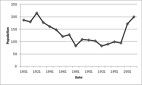 Total Population of Thorpe Langton