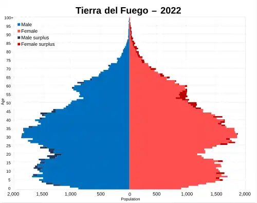 Tierra del Fuego