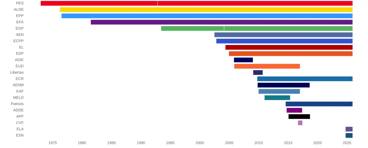 Timeline of European political parties (1973-2025)