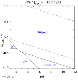 Graph showing the Pourbaix diagram of titanium