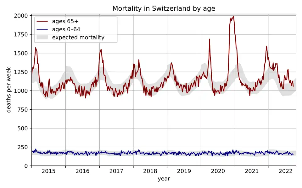 Comparison of actual deaths per week with expected mortality since 2015