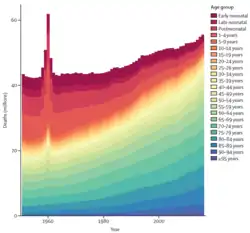 The Great Leap Forward produced a significant spike in the global number of deaths (1950–2017)[106]