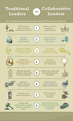 A visual list of eight collaborative leadership qualities compared to their more traditional counterparts.
