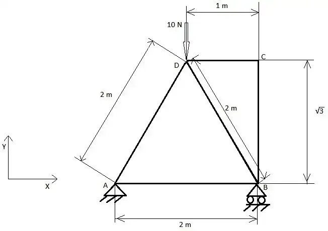 A simple triangular truss with loads imposed .