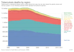 Tuberculosis deaths by region, 1990 to 2017[170]