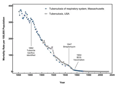 Tuberculosis mortality in the US from 1861 to 2014.