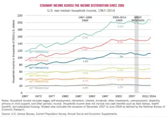 U.S. real median household income, 1967–2014[290]