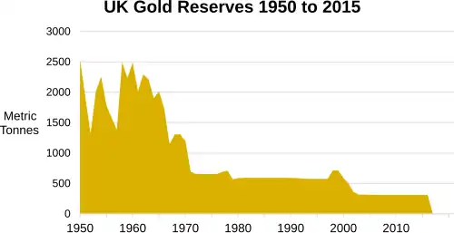 Chart showing UK gold reserves from 1950–2015