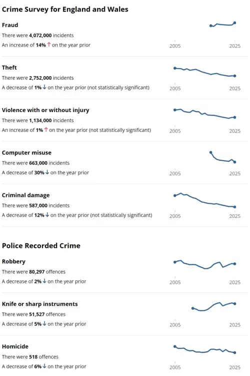 Charts showing trends in various crimes from 2005.