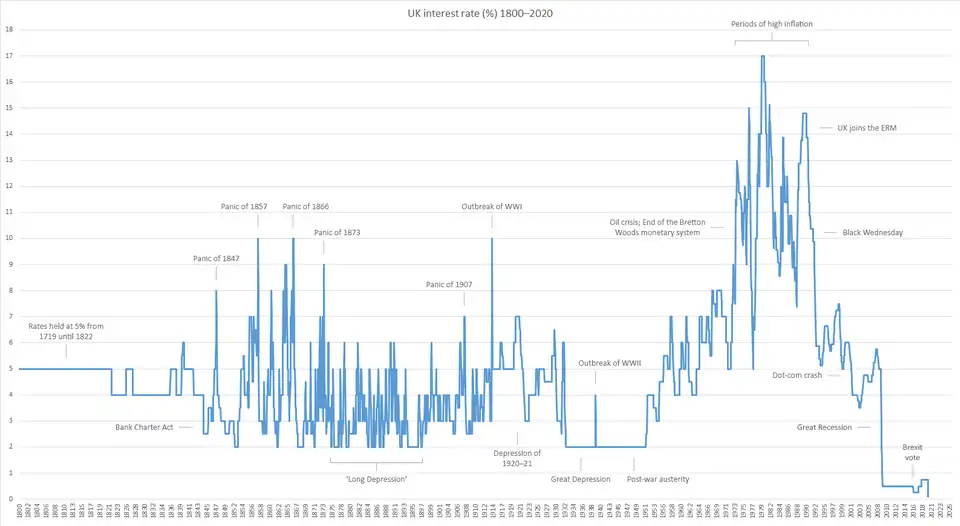 Bank of England base rate chart, 1800–2020