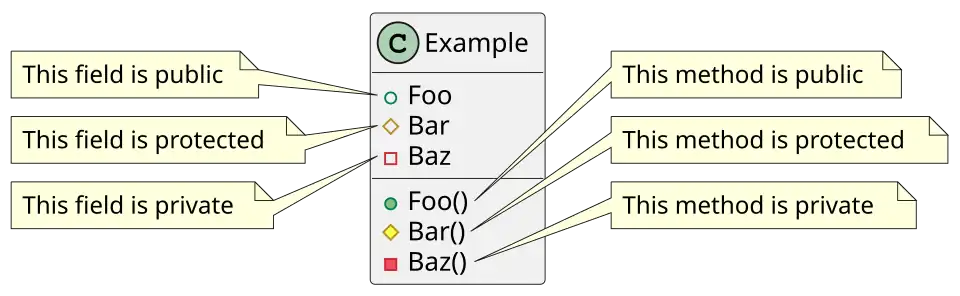 UML class diagram with access modifiers.svg