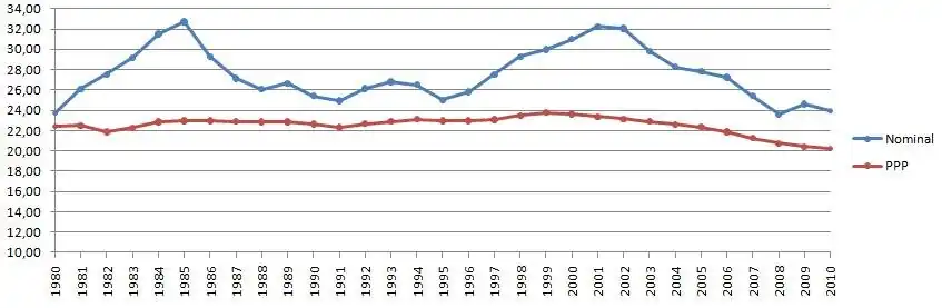 US share of world GDP (%) since 1980. US share of world GDP (nominal) peaked in 1985 with 32.74% of global GDP (nominal). The second-highest share was 32.24% in 2001. US share of world GDP (PPP) peaked in 1999 with 23.78% of global GDP (PPP). The share has been declining each year since then.