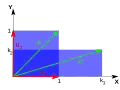 Vertical shrink and horizontal stretch of a unit square.