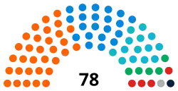 Hertfordshire County Council composition