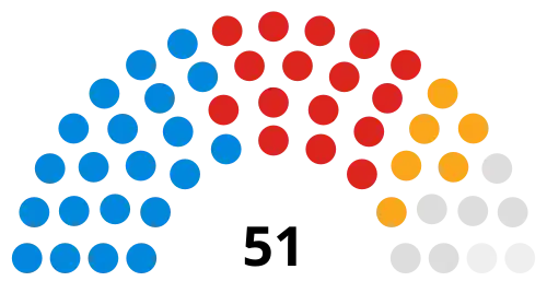Council composition following the 2022 council election