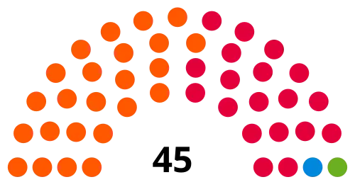 Council composition following the 2022 election