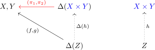 Commutative diagram showing how products have a universal property.