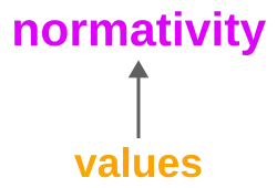Diagram with the texts "normativity" and "values" and an arrow between them