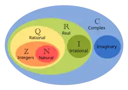 Euler diagram: Natural numbers (ℕ) ⊊ integers (ℤ) ⊊ rational numbers (ℚ) ⊊ real numbers (ℝ) ⊊ complex numbers (ℂ); irrational numbers ⊊ real numbers (ℝ); imaginary numbers ⊊ complex numbers (ℂ)