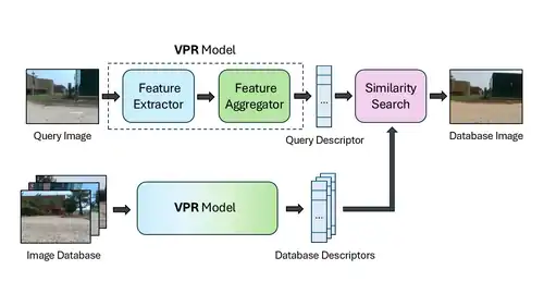 An graphic with arrows, boxes, and captions depicting the visual place recognition architecture. An image of an outdoor environment labelled "query image" points to feature extractor, which then points to a box labelled "feature aggregator," which then points to a box labelled "similarity search." A set of images labeled "database images" points to a box labelled "VPR model" which points to similarity search as well. Similarity search then points to another image of the environment with the label "database image."