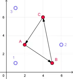 3 blue dots in a triangle. 3 red dots in a triangle, connected by arrows that point counterclockwise.