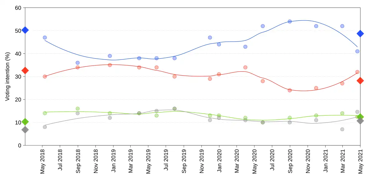 Graphical summary of voting intention polls leading up to the 2021 Tasmanian state election