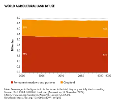 World agricultural land by use, permanent meadows and pastures and cropland.