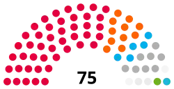 Swansea Council composition