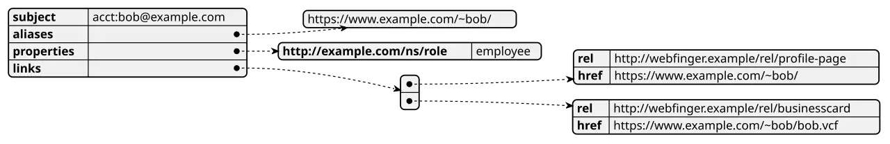 Example format of a WebFinger JSON data model.