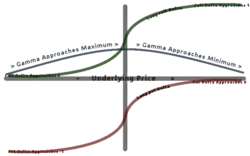 A graph showing the relationship between long option Delta, underlying price, and Gamma
