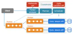 Architecture of Presto.