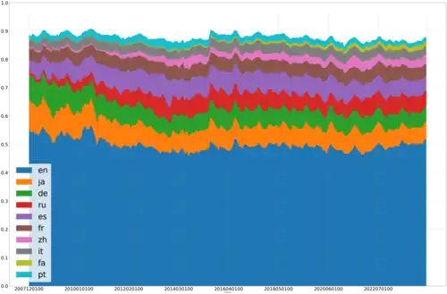 Most viewed editions of Wikipedia, 2008–2024