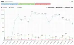 Line graph showing a spike in viewership for WikiProject COVID-19 articles