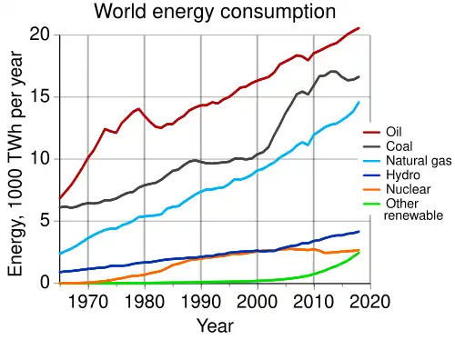 Rate of world energy usage per year from 1970.[102]