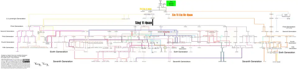 The Various lineages of Xing Yi Quan