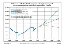 Recent Population Development and Projections (Population Development before Census 2011 (blue line); Recent Population Development according to the Census in Germany in 2011 (blue bordered line); Official projections for 2005-2030 (yellow line); for 2017-2030 (scarlet line); for 2020-2030 (green line)