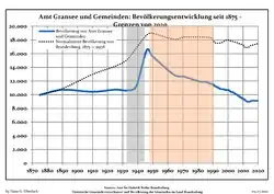 Development of Population since 1875 within the Current Boundaries (Blue Line: Population; Dotted Line: Comparison to Population Development of Brandenburg state; Grey Background: Time of Nazi rule; Red Background: Time of Communist rule)