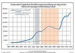 Development of Population since 1875 within the Current Boundaries (Blue Line: Population; Dotted Line: Comparison to Population Development of Brandenburg state; Grey Background: Time of Nazi rule; Red Background: Time of GDR rule)