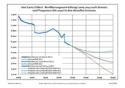 Recent Population Development and Projections (Population Development before Census 2011 (blue line); Recent Population Development according to the Census in Germany in 2011 (blue bordered line); Official projections for 2005-2030 (yellow line); for 2020-2030 (green line); for 2017-2030 (scarlet line)