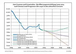Recent Population Development and Projections (Population Development before Census 2011 (blue line); Recent Population Development according to the Census in Germany in 2011 (blue bordered line); Official projections for 2005-2030 (yellow line); for 2020-2030 (green line); for 2017-2030 (scarlet line)