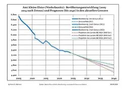 Recent Population Development and Projections (Population Development before Census 2011 (blue line); Recent Population Development according to the Census in Germany in 2011 (blue bordered line); Official projections for 2005-2030 (yellow line); for 2017-2030 (scarlet line); for 2020-2030 (green line)