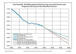 Recent Population Development and Projections (Population Development before Census 2011 (blue line); Recent Population Development according to the Census in Germany in 2011 (blue bordered line); Official projections for 2005-2030 (yellow line); for 2017-2030 (scarlet line); for 2020-2030 (green line)