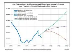 Recent Population Development and Projections (Population Development before Census 2011 (blue line); Recent Population Development according to the Census in Germany in 2011 (blue bordered line); Official projections for 2005-2030 (yellow line); for 2017-2030 (scarlet line); for 2020-2030 (green line)