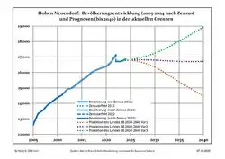 Recent population development and projections (population development before 2011 census (blue line); recent population development according to the Census in Germany in 2011 (blue bordered line); official projections for 2005–2030 (yellow line); for 2014–2030 (red line); for 2017–2030 (scarlet line)
