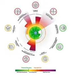 Planetary boundaries diagram 2025