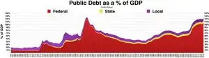 Public debt percent of GDP.Federal, State, and Local debt and a percentage of GDP chart/graph