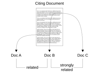 Documents B and C are cited in closer proximity to each other in the full-text of the citing document, when compared to document A. Hence, according to co-citation proximity analysis, documents B and C are more strongly related than documents A and B or A and C.