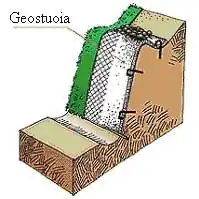 Typical anti-erosion solutions with geomats.
